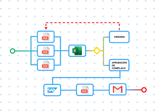 Tecnología RPA, iPaaS, AI y OCR | Automatización de procesos a la medida (RPA)